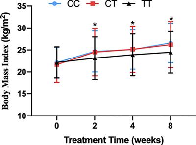 C677T Polymorphism in the MTHFR Gene Is Associated With Risperidone-Induced Weight Gain in Schizophrenia